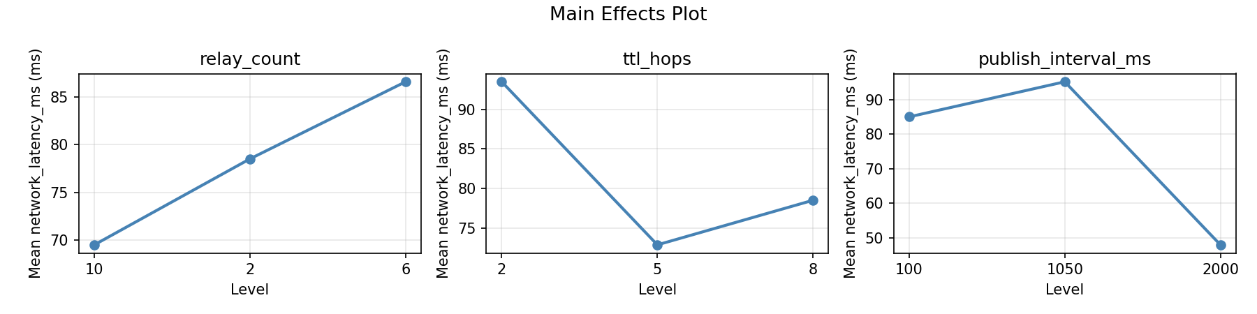 Main effects plot for network_latency_ms