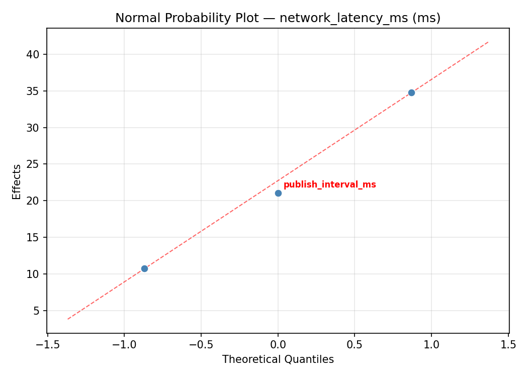 Normal probability plot for network_latency_ms