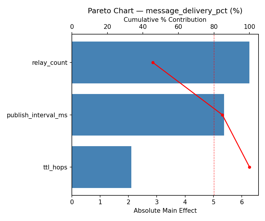 Pareto chart for message_delivery_pct
