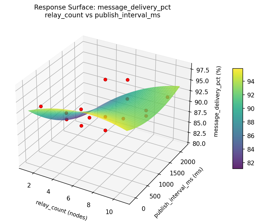 RSM surface: message delivery pct relay count vs publish interval ms
