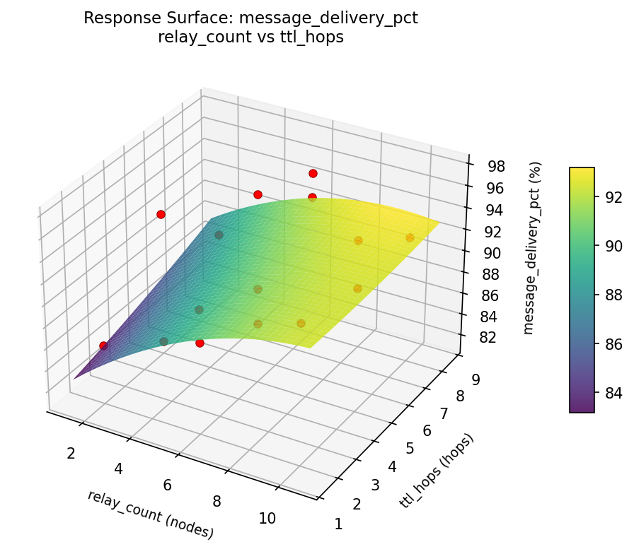 RSM surface: message delivery pct relay count vs ttl hops