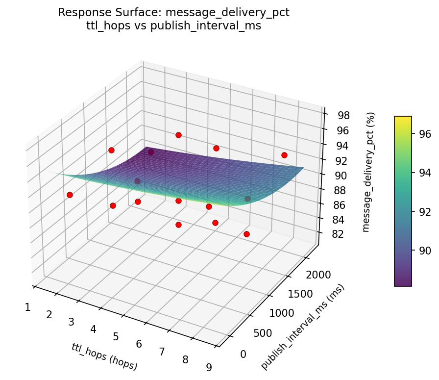 RSM surface: message delivery pct ttl hops vs publish interval ms