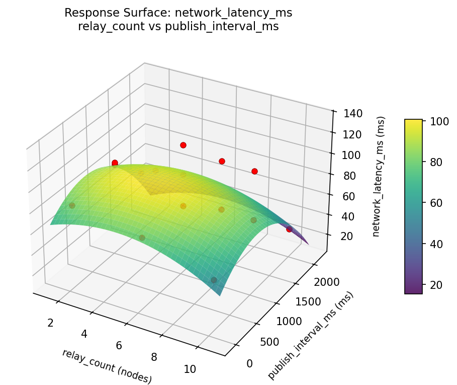 RSM surface: network latency ms relay count vs publish interval ms