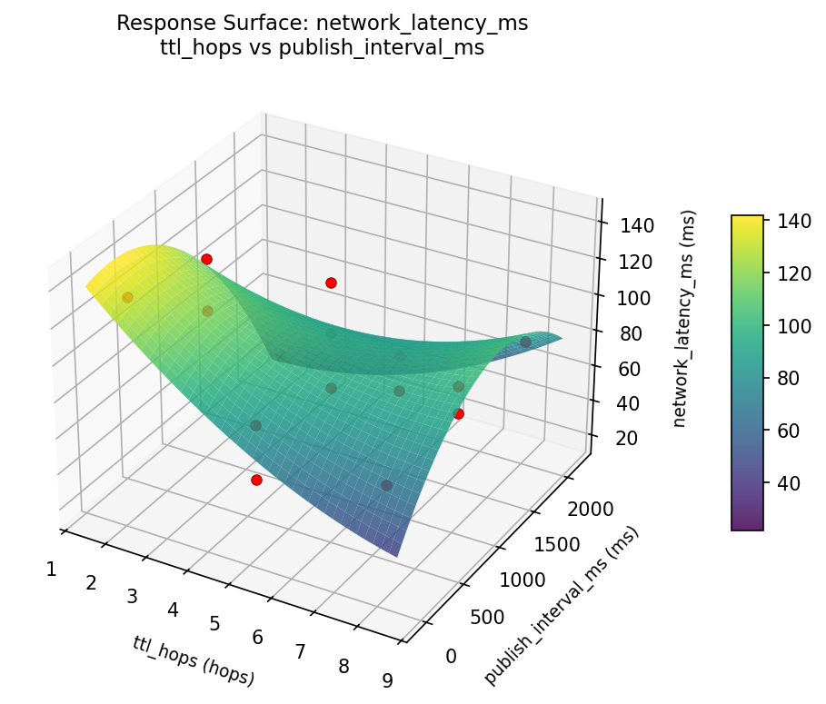 RSM surface: network latency ms ttl hops vs publish interval ms