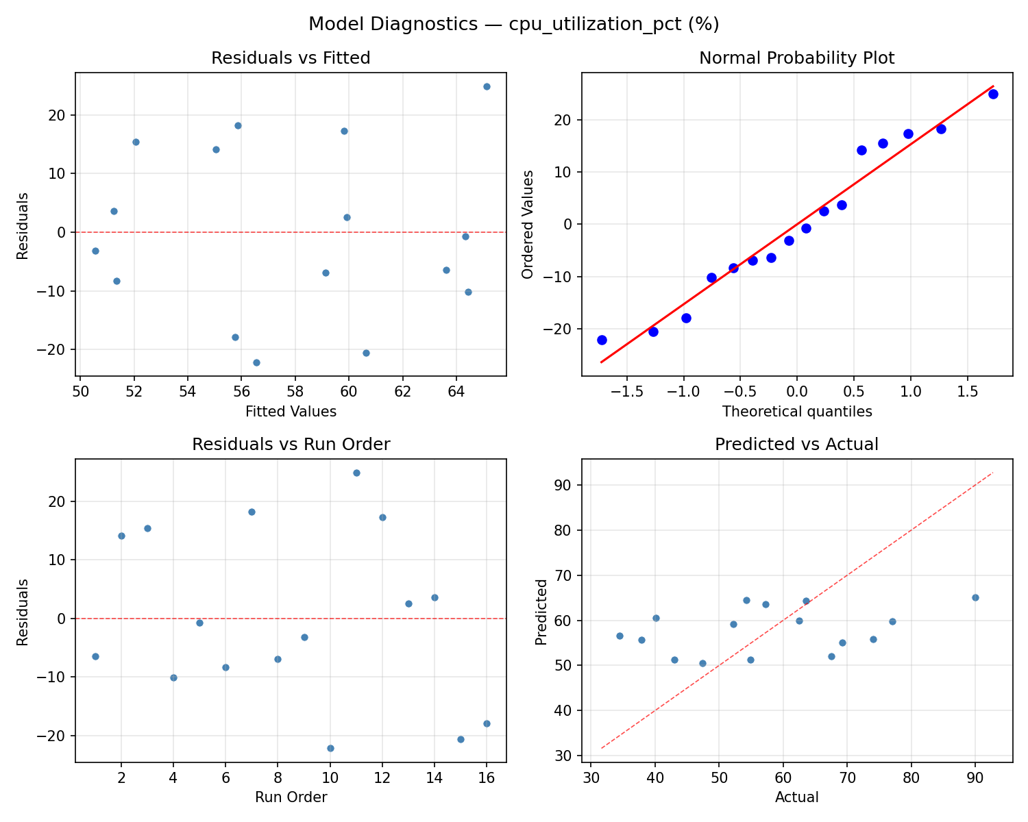 Model diagnostics for cpu_utilization_pct