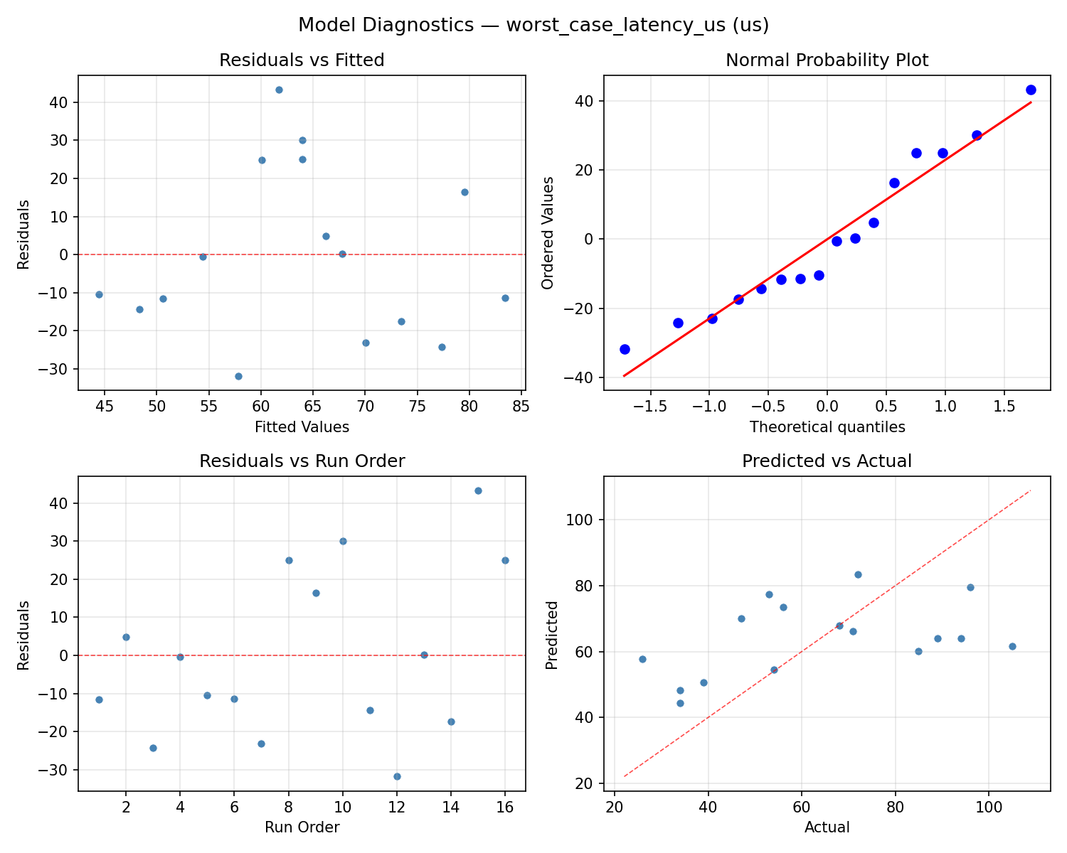 Model diagnostics for worst_case_latency_us