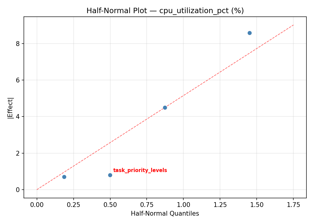 Half-normal plot for cpu_utilization_pct
