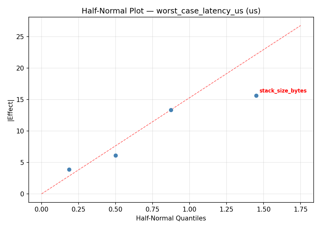 Half-normal plot for worst_case_latency_us