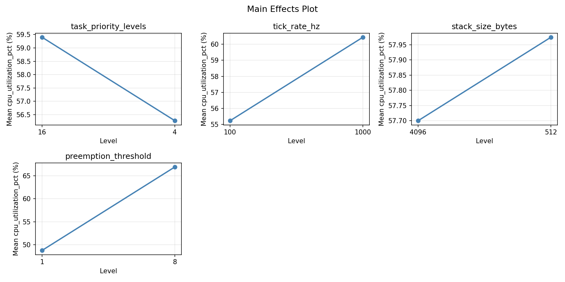 Main effects plot for cpu_utilization_pct