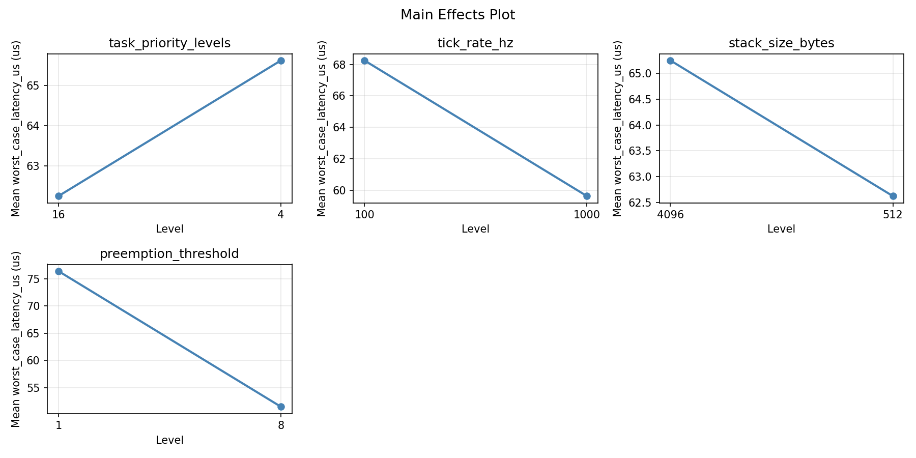 Main effects plot for worst_case_latency_us