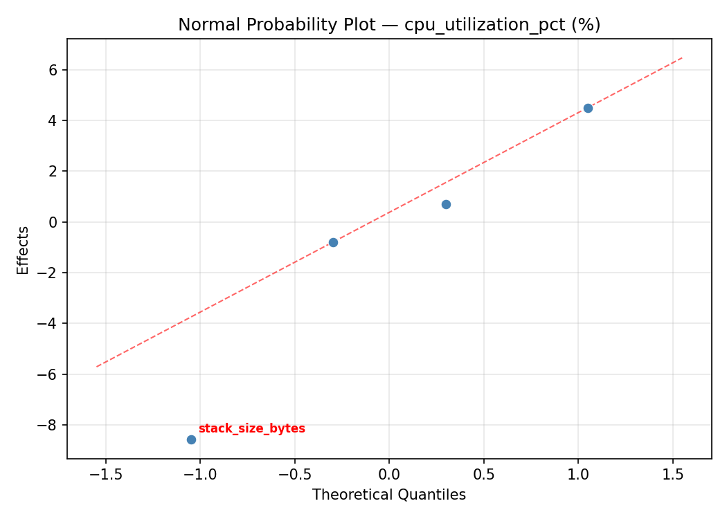 Normal probability plot for cpu_utilization_pct