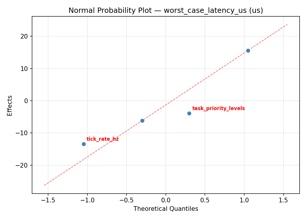 Normal probability plot for worst_case_latency_us