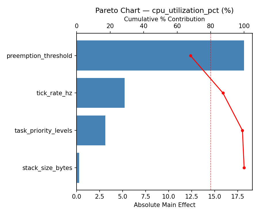 Pareto chart for cpu_utilization_pct