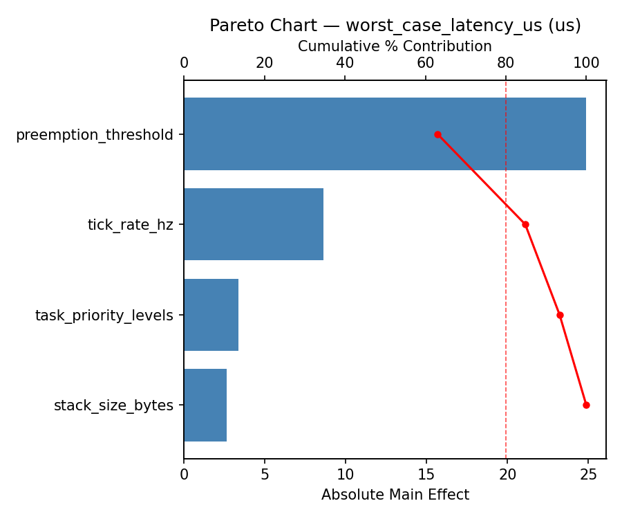 Pareto chart for worst_case_latency_us