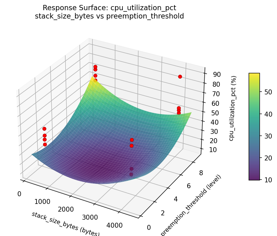 RSM surface: cpu utilization pct stack size bytes vs preemption threshold