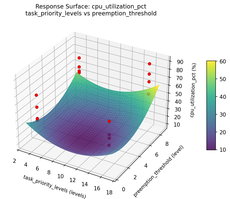 RSM surface: cpu utilization pct task priority levels vs preemption threshold
