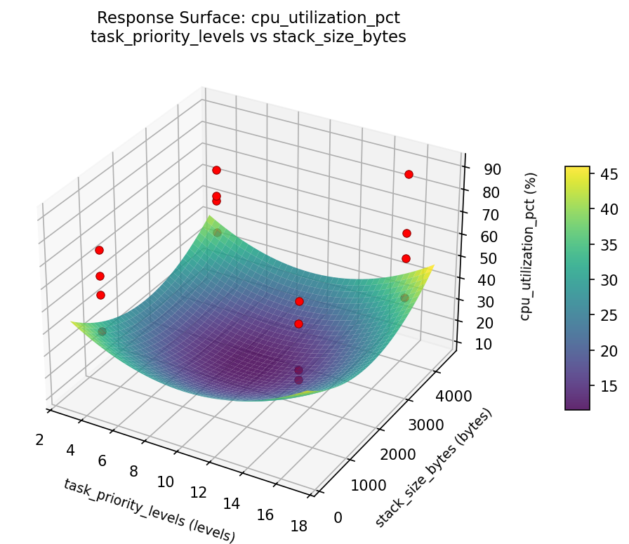 RSM surface: cpu utilization pct task priority levels vs stack size bytes