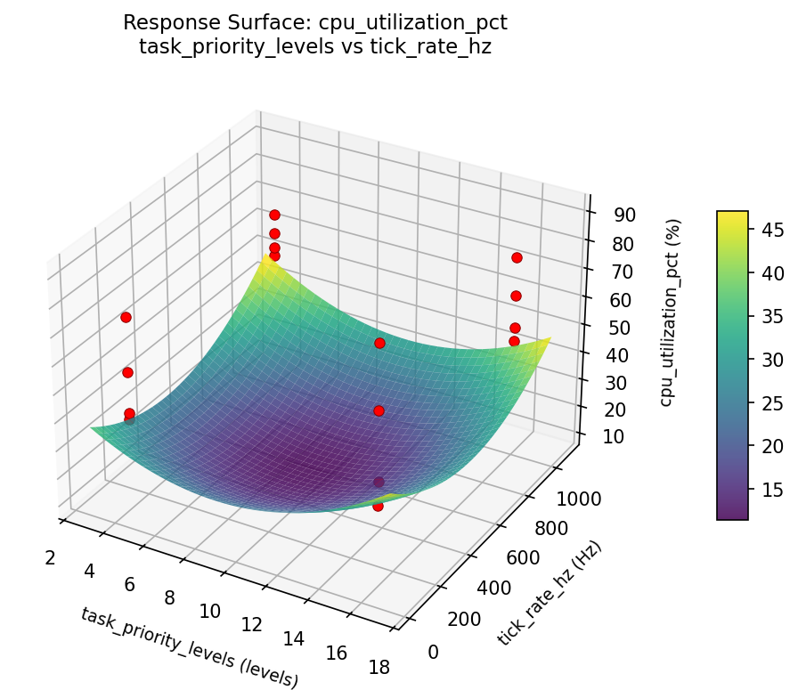 RSM surface: cpu utilization pct task priority levels vs tick rate hz