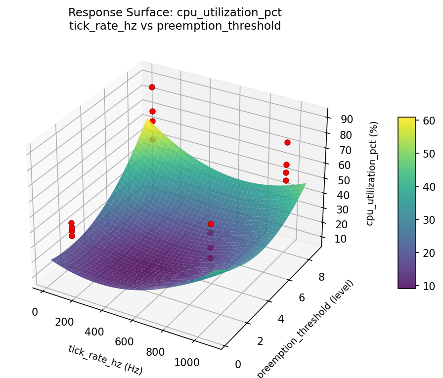 RSM surface: cpu utilization pct tick rate hz vs preemption threshold