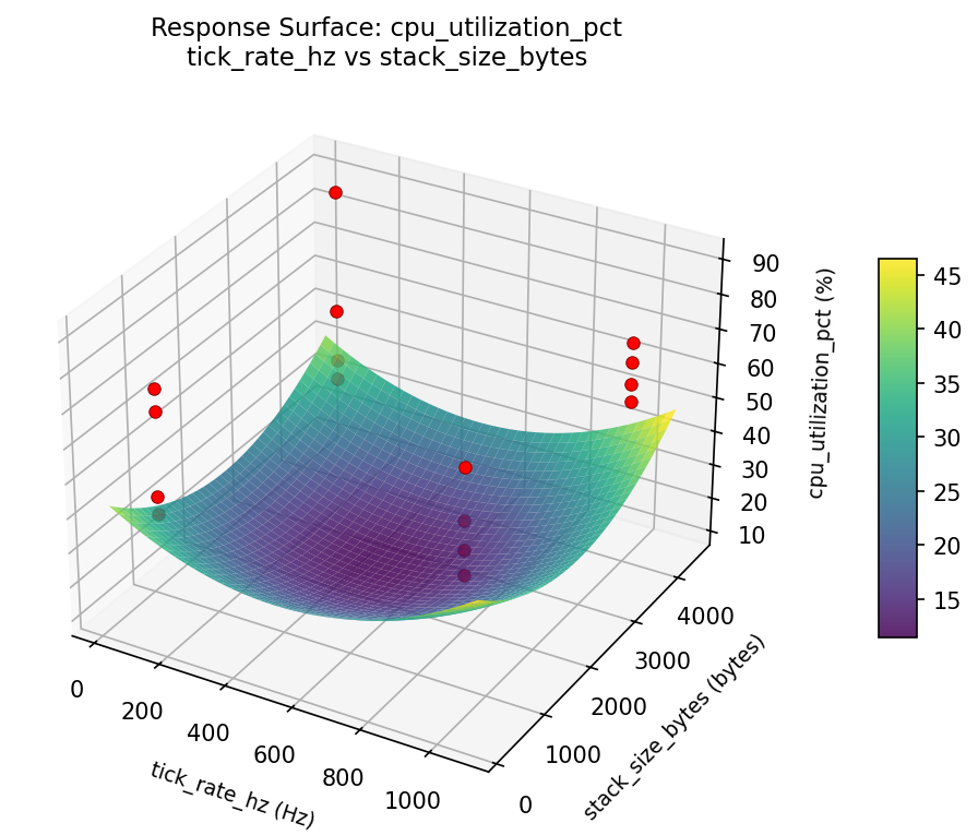 RSM surface: cpu utilization pct tick rate hz vs stack size bytes