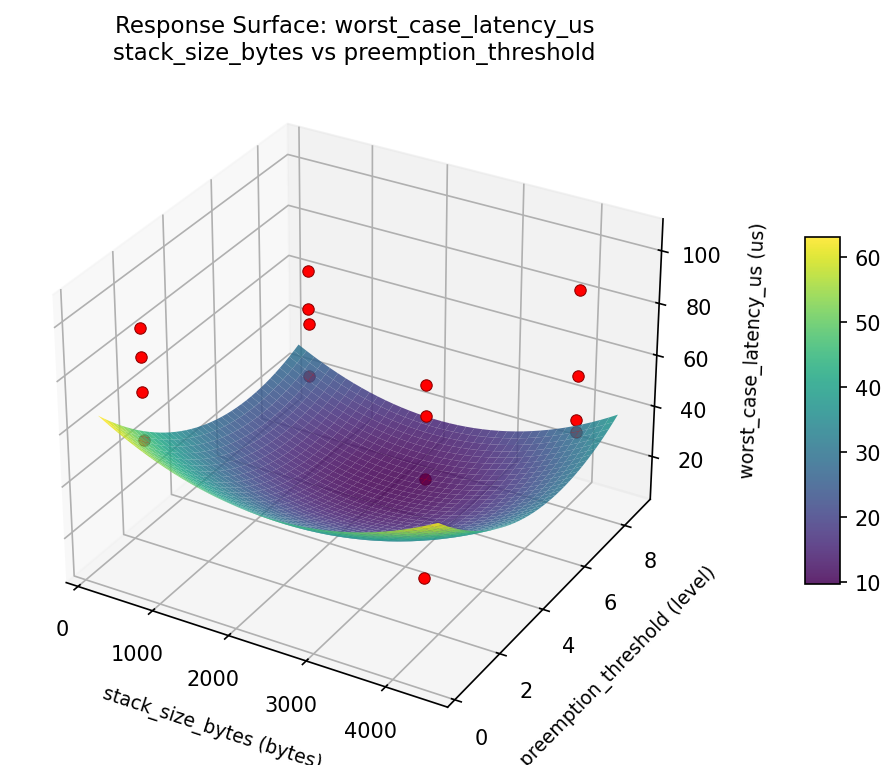RSM surface: worst case latency us stack size bytes vs preemption threshold