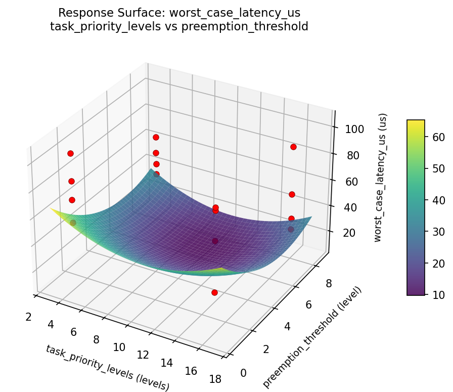 RSM surface: worst case latency us task priority levels vs preemption threshold