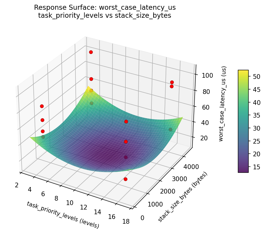 RSM surface: worst case latency us task priority levels vs stack size bytes