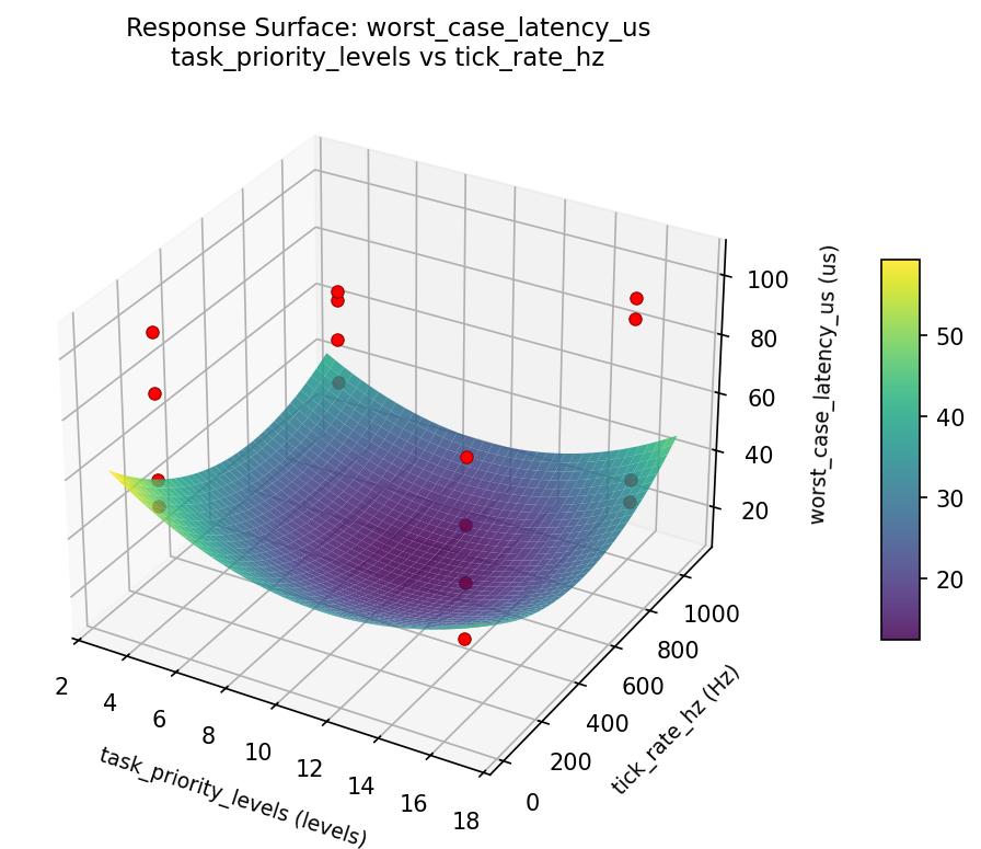 RSM surface: worst case latency us task priority levels vs tick rate hz