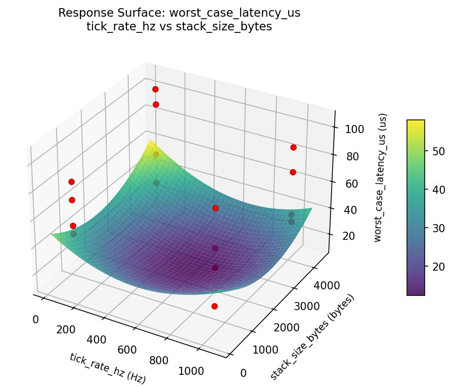 RSM surface: worst case latency us tick rate hz vs stack size bytes