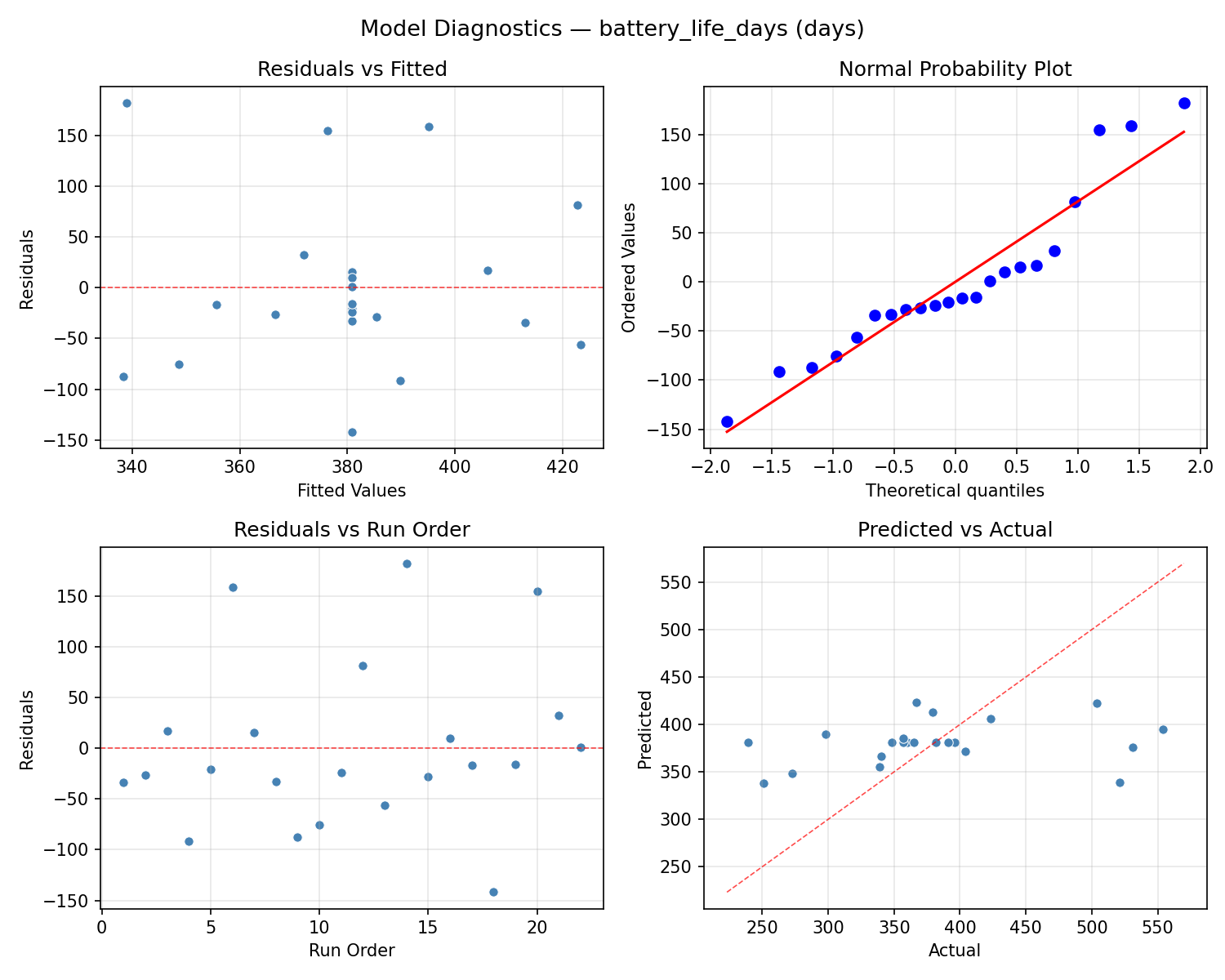 Model diagnostics for battery_life_days