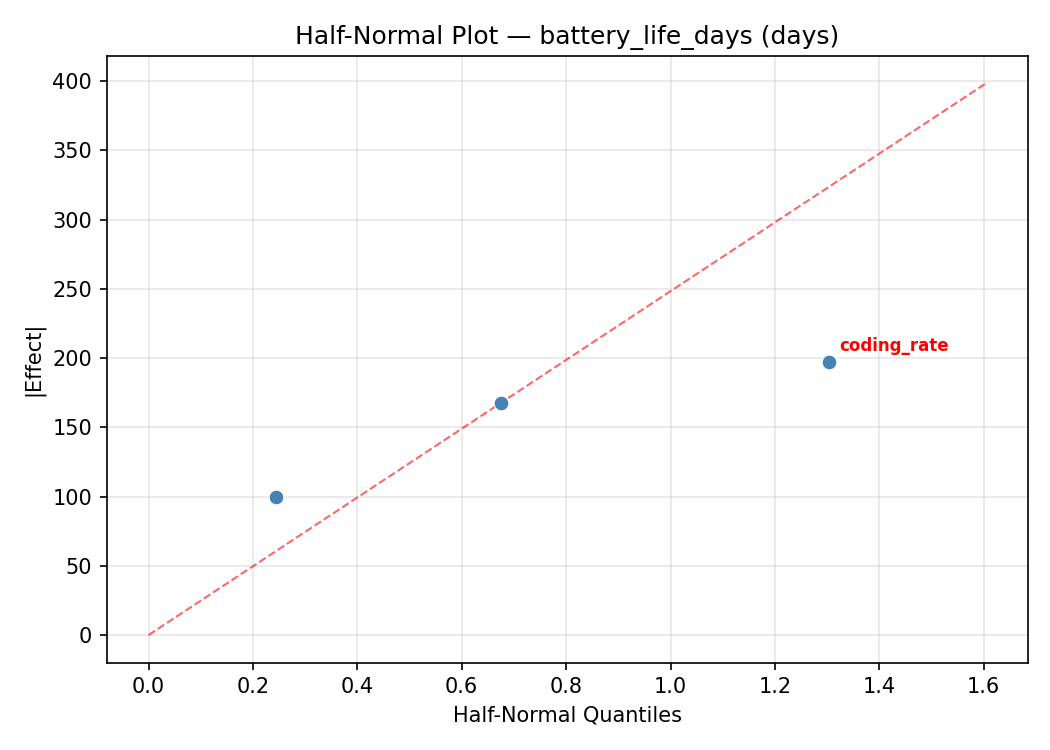 Half-normal plot for battery_life_days