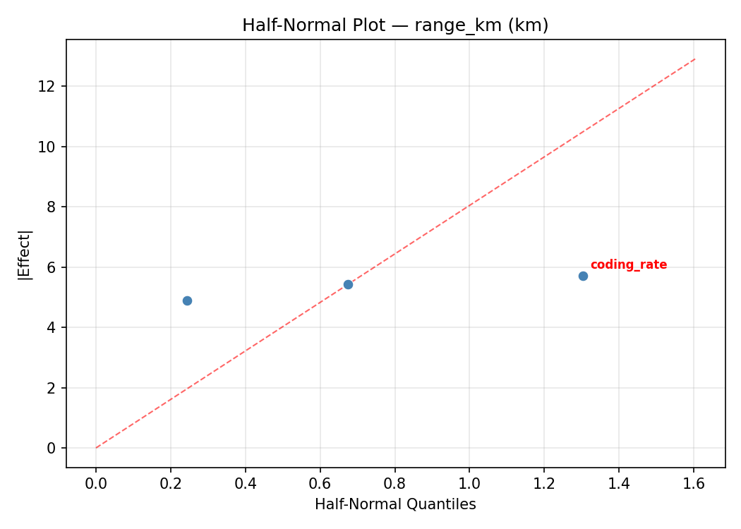 Half-normal plot for range_km