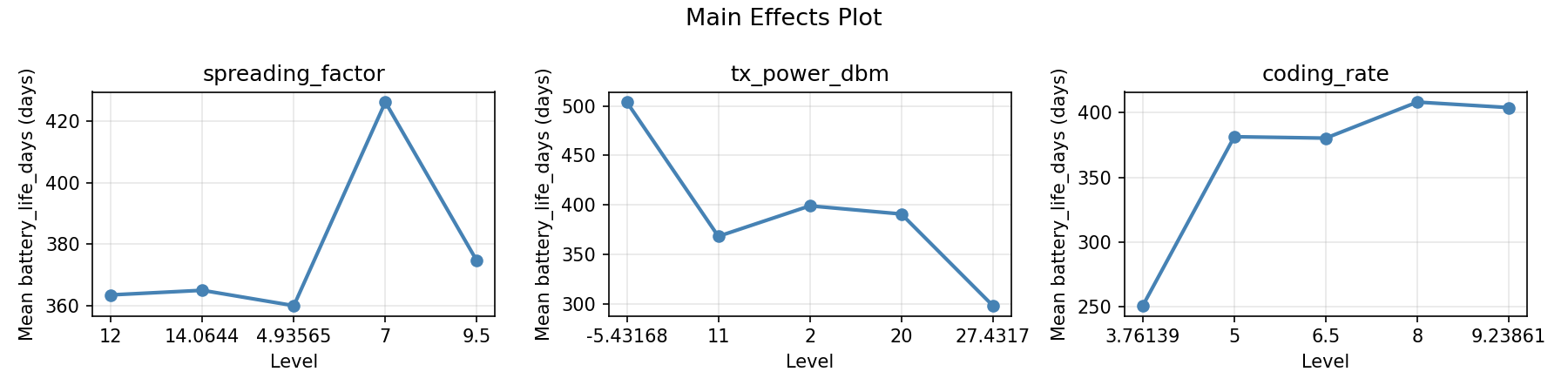 Main effects plot for battery_life_days