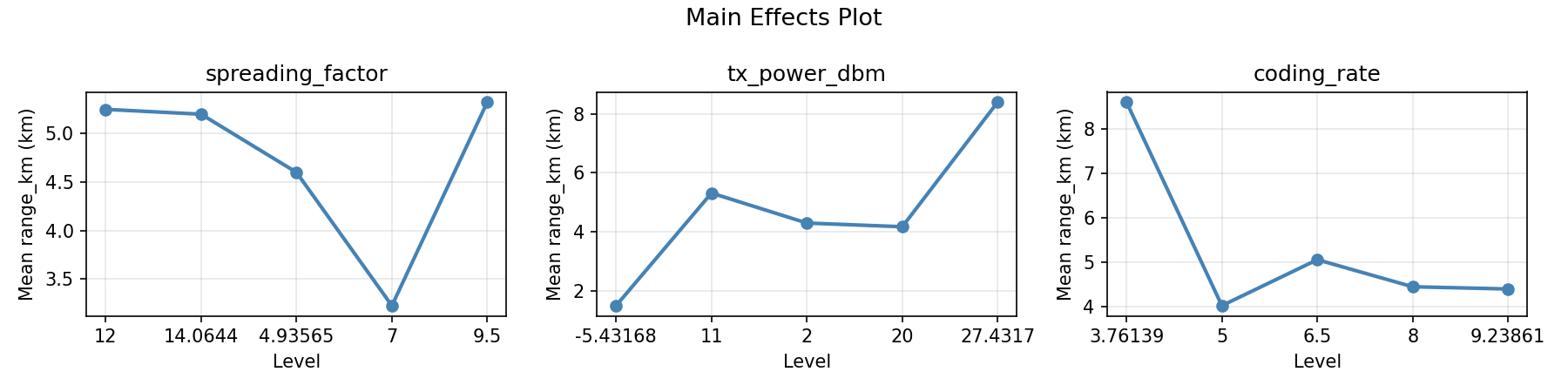 Main effects plot for range_km