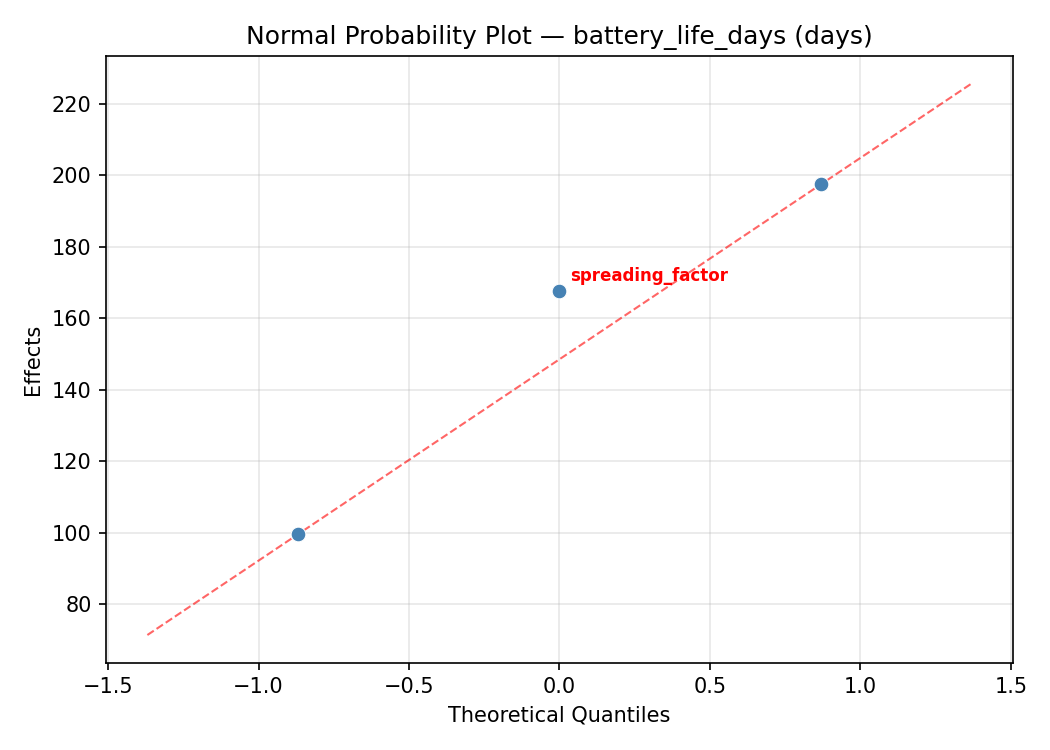 Normal probability plot for battery_life_days