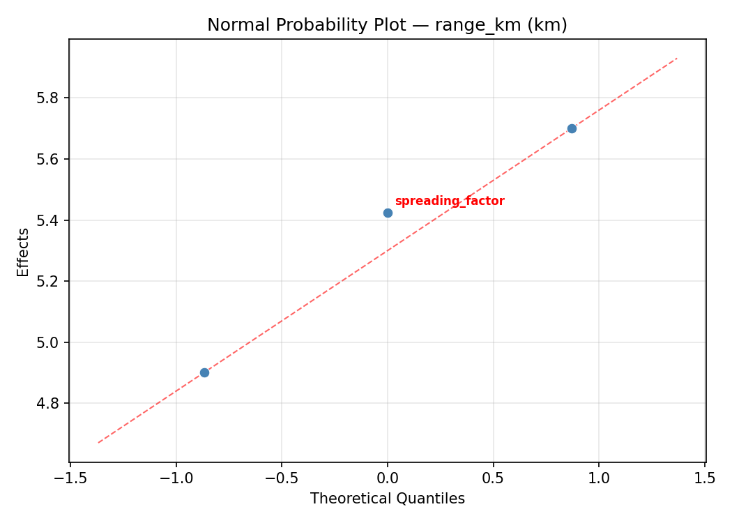 Normal probability plot for range_km