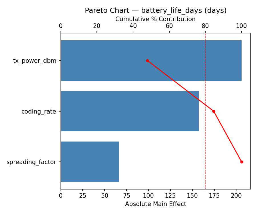 Pareto chart for battery_life_days