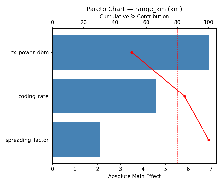 Pareto chart for range_km