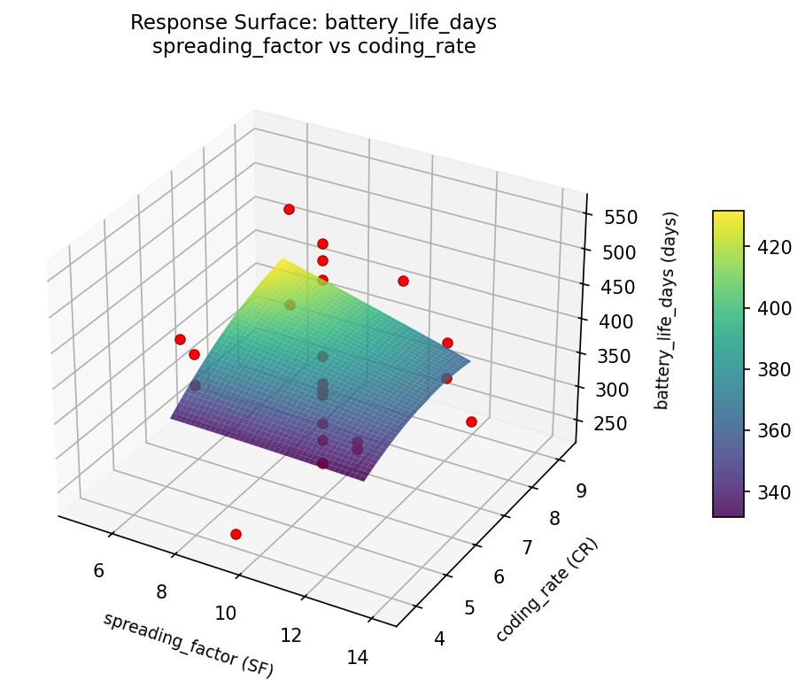 RSM surface: battery life days spreading factor vs coding rate