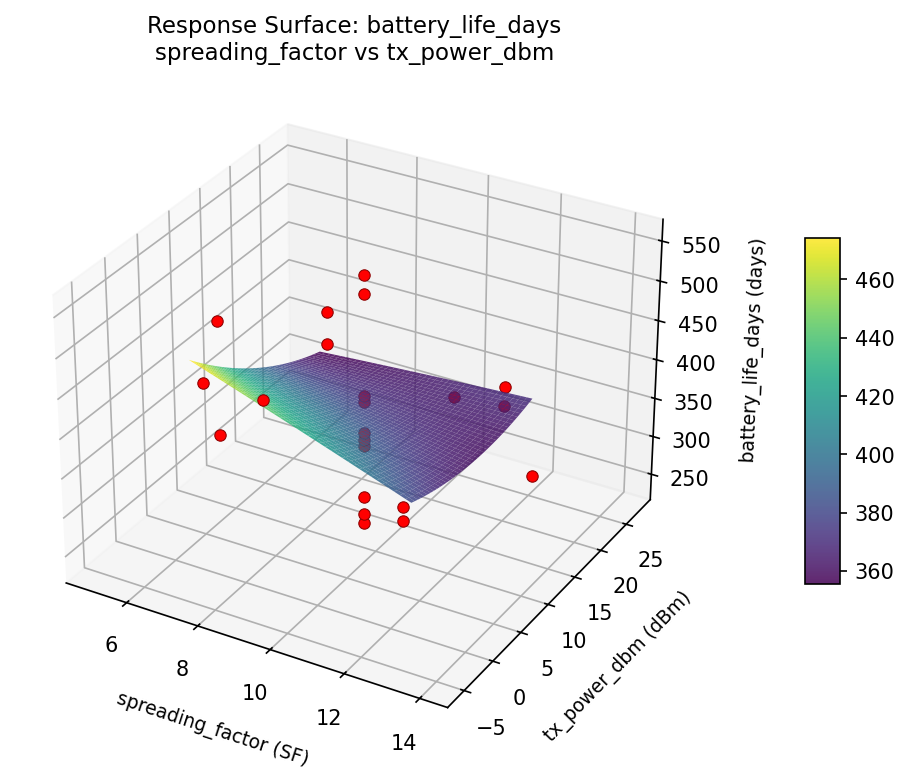 RSM surface: battery life days spreading factor vs tx power dbm