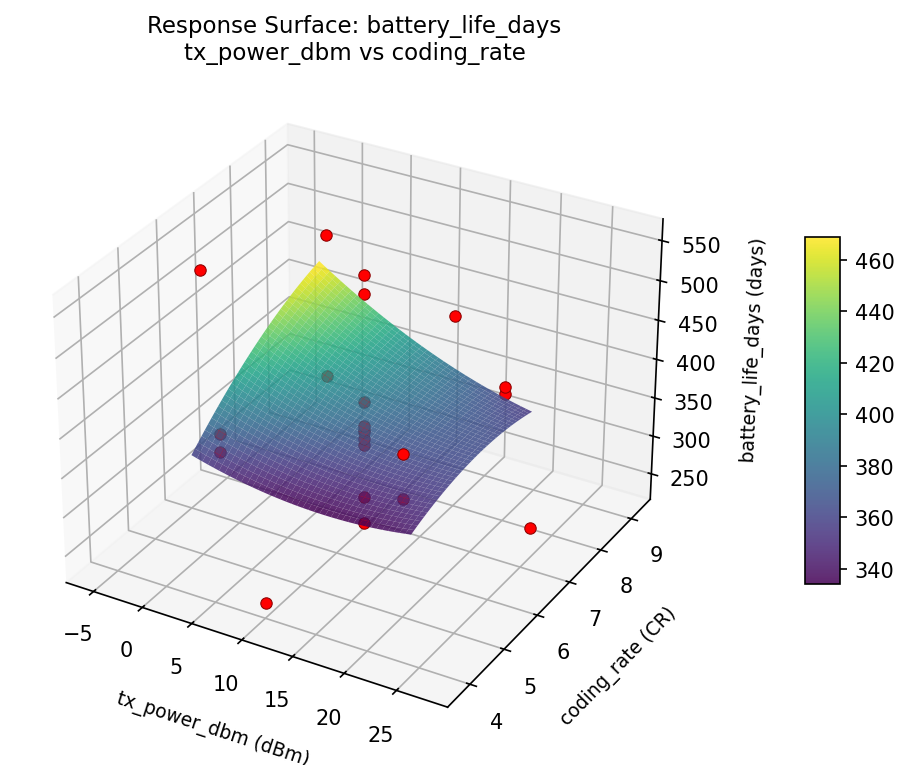 RSM surface: battery life days tx power dbm vs coding rate