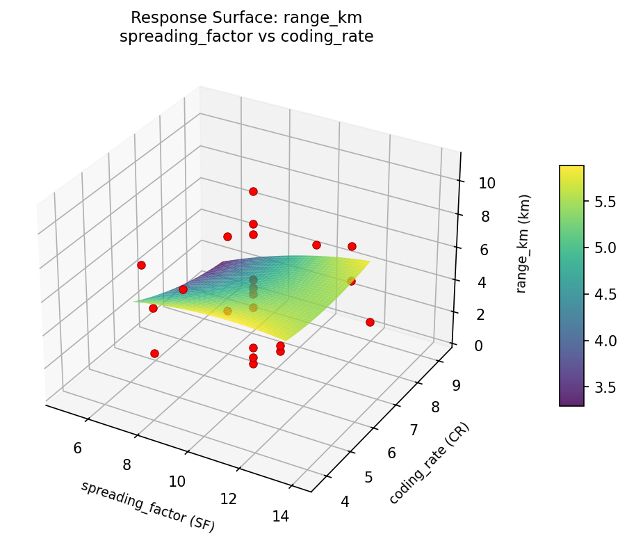 RSM surface: range km spreading factor vs coding rate