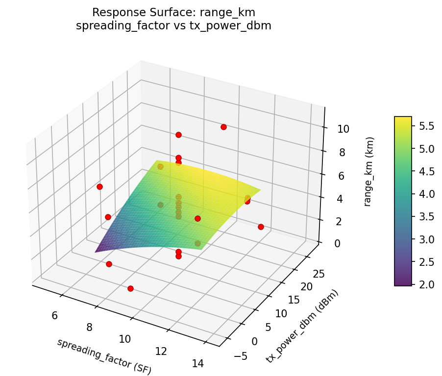 RSM surface: range km spreading factor vs tx power dbm