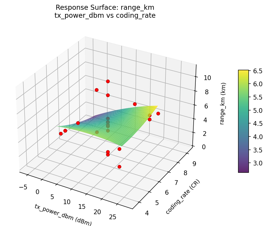RSM surface: range km tx power dbm vs coding rate