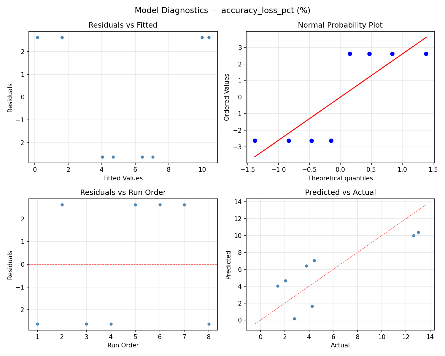 Model diagnostics for accuracy_loss_pct