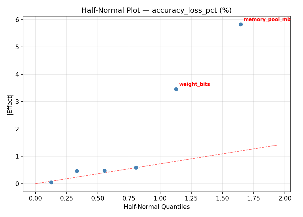 Half-normal plot for accuracy_loss_pct