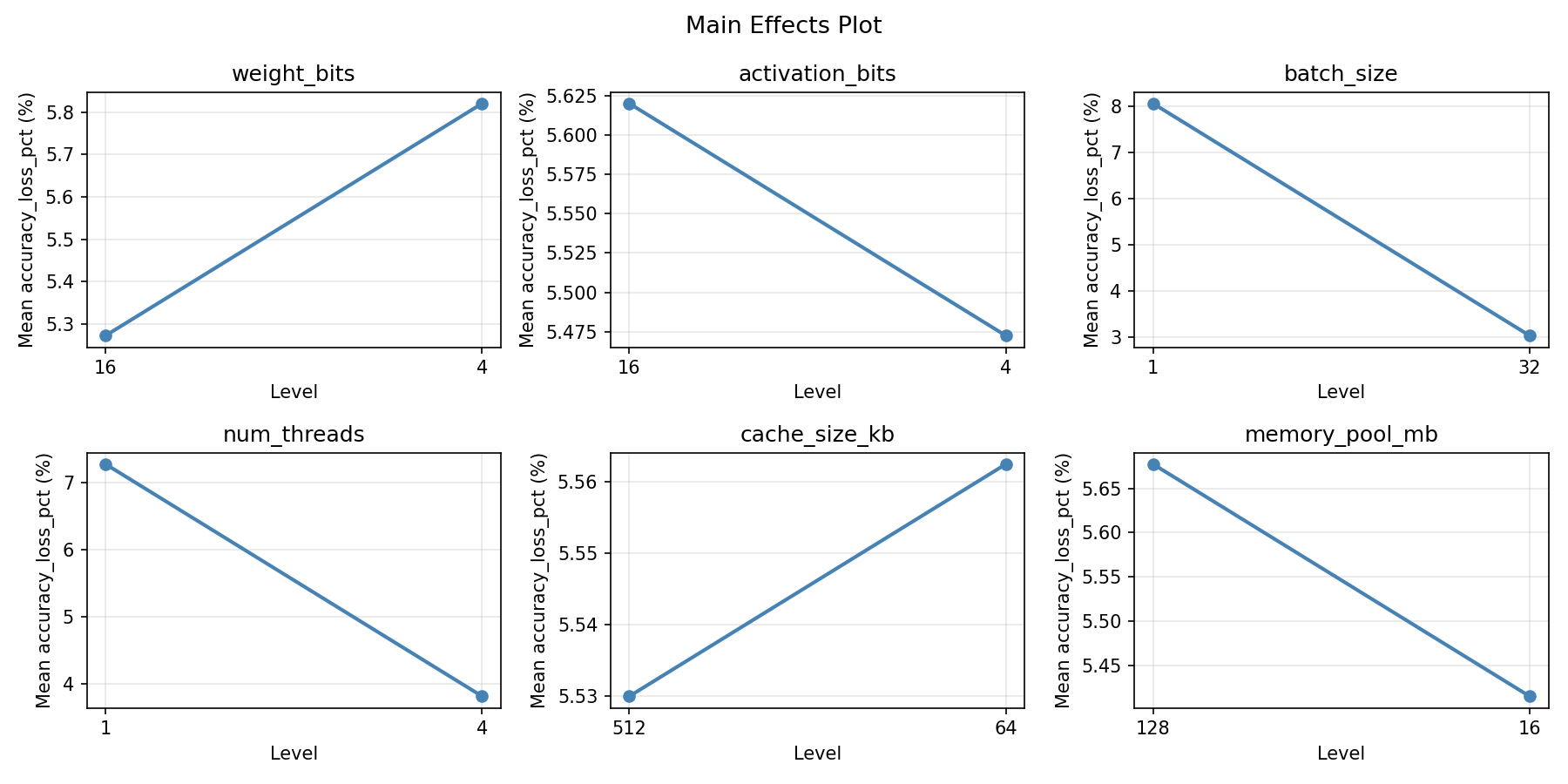 Main effects plot for accuracy_loss_pct