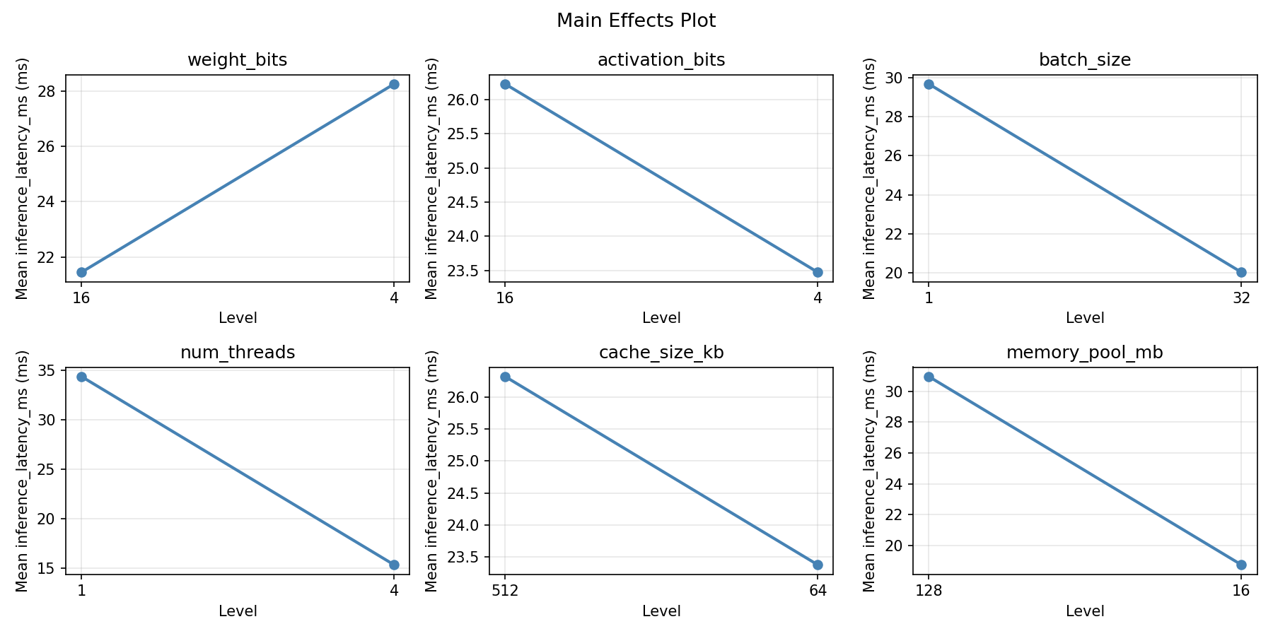Main effects plot for inference_latency_ms