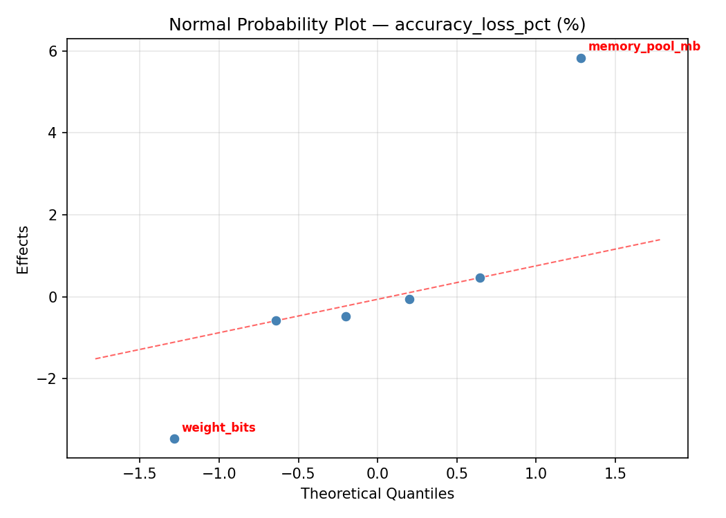 Normal probability plot for accuracy_loss_pct