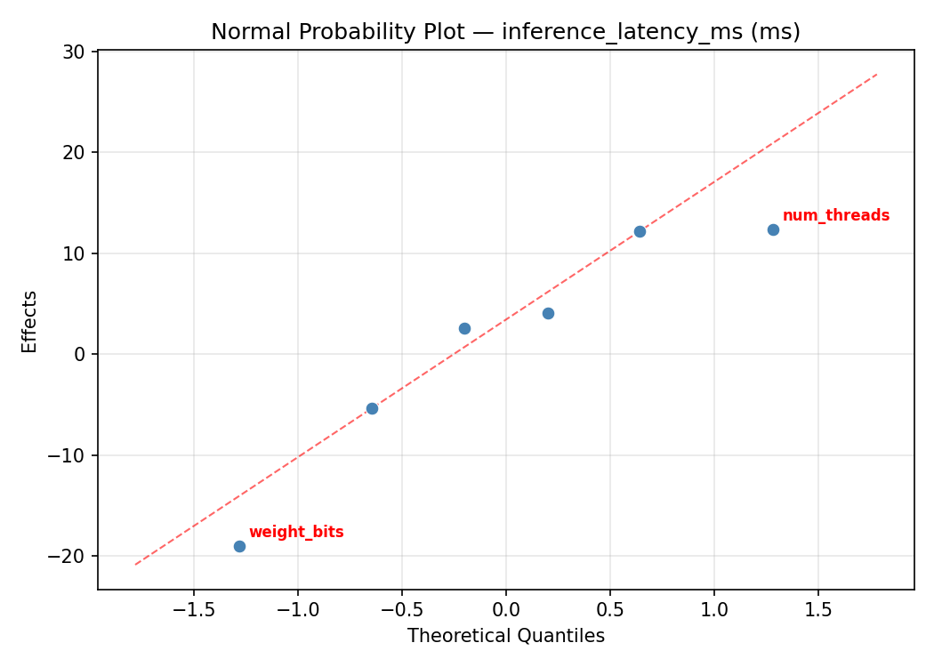Normal probability plot for inference_latency_ms